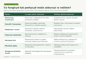 co zastosować po fungicydzie